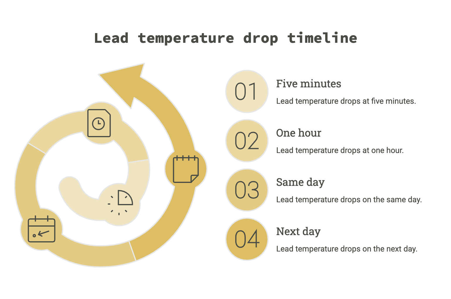 Lead temperature drop timeline showing a new lead cooling off across four stages: five minutes, one hour, same day, and next day.