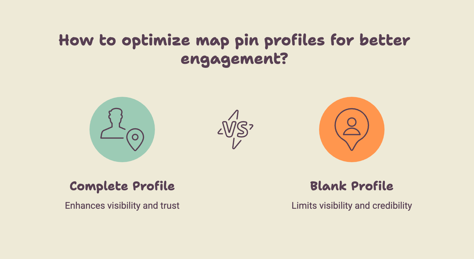 Side by side comparison of two map pin icons: a green pin labeled Complete Profile with the text Enhances visibility and trust, versus an orange pin labeled Blank Profile with the text Limits visibility and credibility.